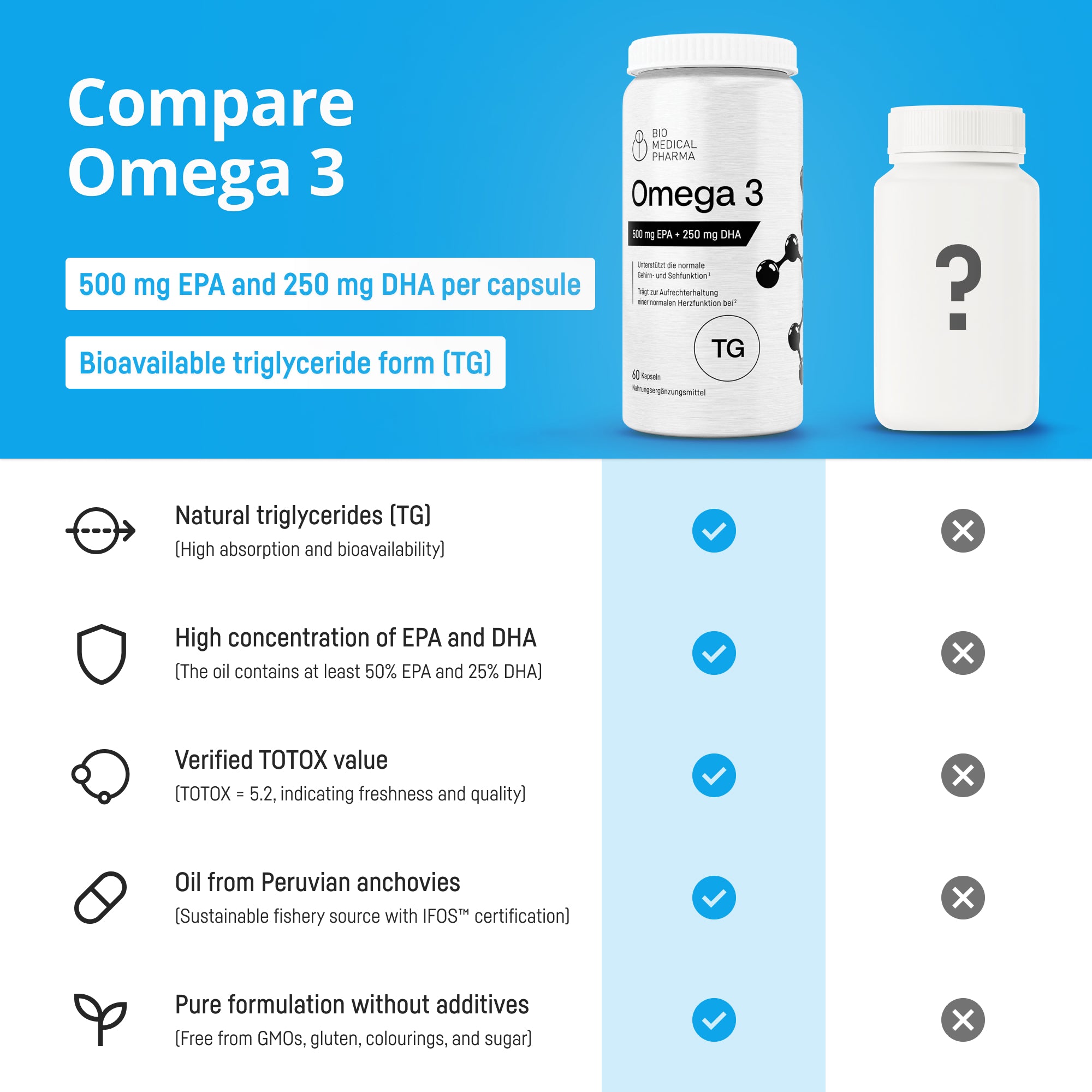Bio Medical Pharma Omega-3 Capsules High Strength – 500 mg EPA + 250 mg DHA